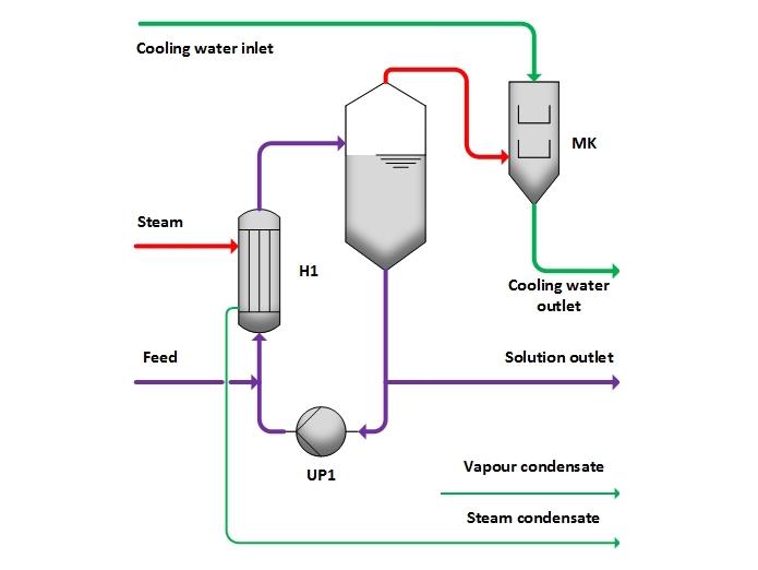 Circulation evaporator principle