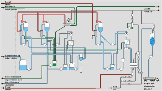 Prinzipschema einer Na₂SO₄ Produktionsanlage aus Abwässern