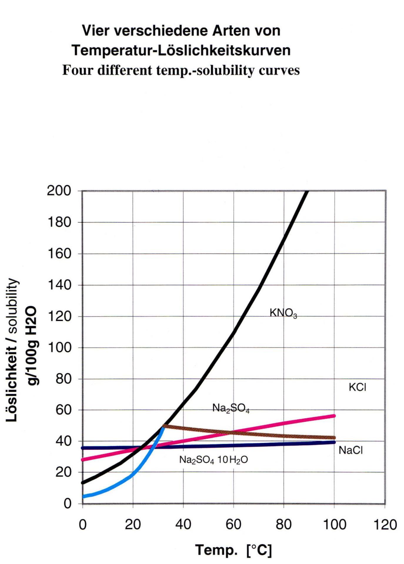 Solubility behavior of salts